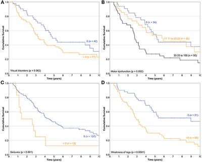 Quality of Life in Brain Cancer: Clinical Validation of the Mexican-Spanish Version of the EORTC QLQ-BN20 Questionnaire